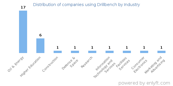 Companies using Drillbench - Distribution by industry