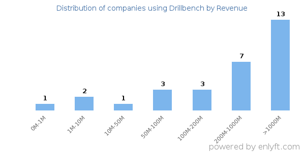Drillbench clients - distribution by company revenue