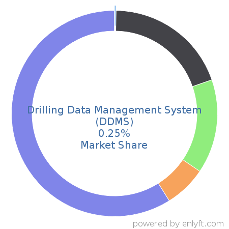 Drilling Data Management System (DDMS) market share in Fossil Energy is about 0.25%