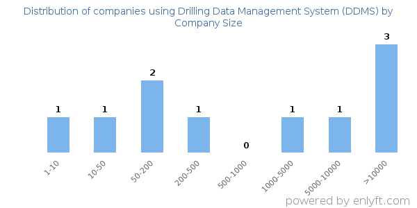 Companies using Drilling Data Management System (DDMS), by size (number of employees)