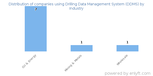 Companies using Drilling Data Management System (DDMS) - Distribution by industry