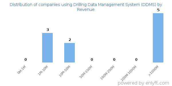 Drilling Data Management System (DDMS) clients - distribution by company revenue