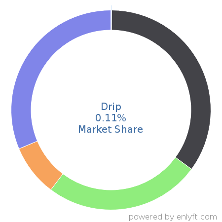 Drip market share in Enterprise Marketing Management is about 0.1%