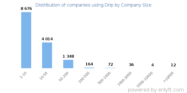 Companies using Drip, by size (number of employees)