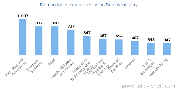 Companies using Drip - Distribution by industry