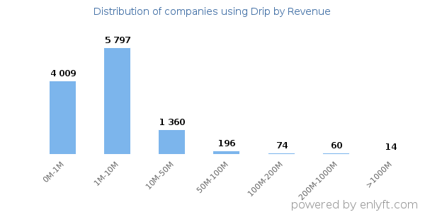 Drip clients - distribution by company revenue
