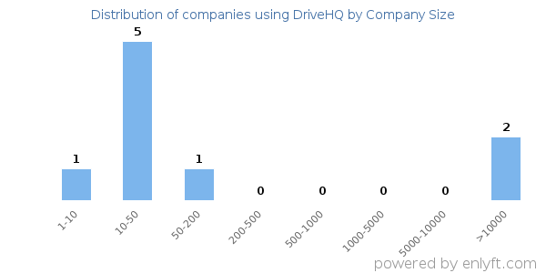 Companies using DriveHQ, by size (number of employees)