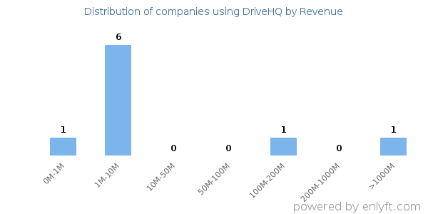 DriveHQ clients - distribution by company revenue