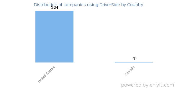 DriverSide customers by country