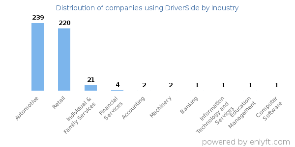 Companies using DriverSide - Distribution by industry
