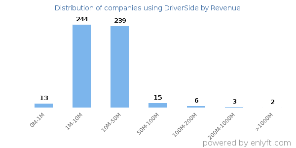 DriverSide clients - distribution by company revenue