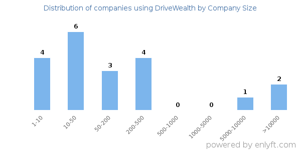 Companies using DriveWealth, by size (number of employees)