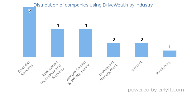 Companies using DriveWealth - Distribution by industry