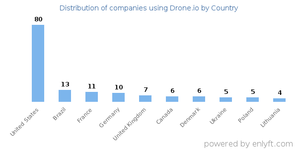 Drone.io customers by country