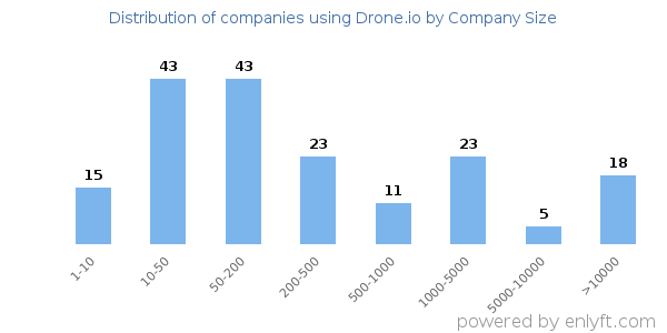 Companies using Drone.io, by size (number of employees)