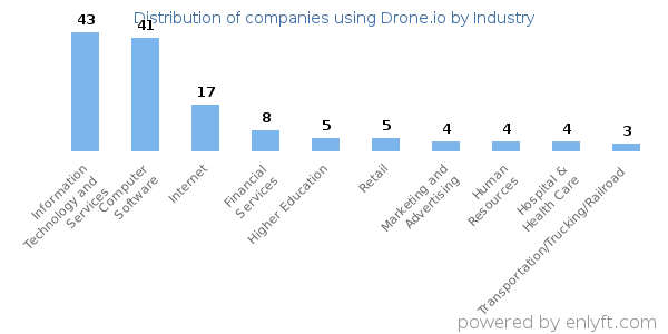 Companies using Drone.io - Distribution by industry