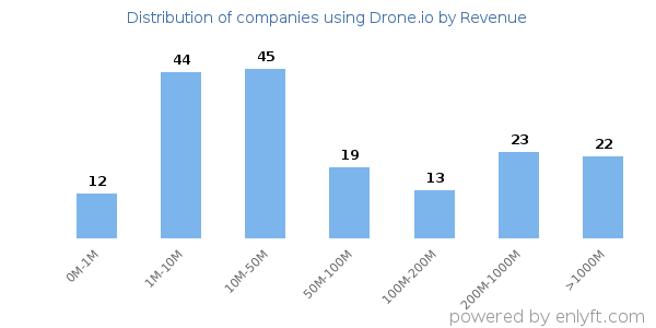 Drone.io clients - distribution by company revenue