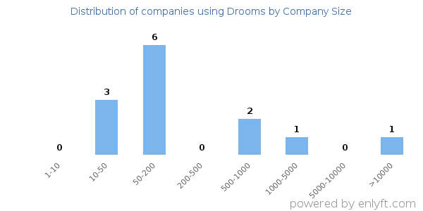 Companies using Drooms, by size (number of employees)