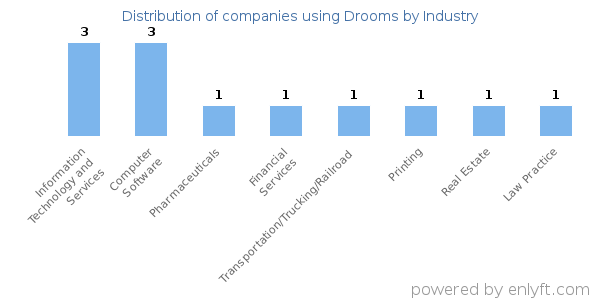 Companies using Drooms - Distribution by industry