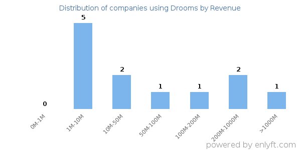 Drooms clients - distribution by company revenue