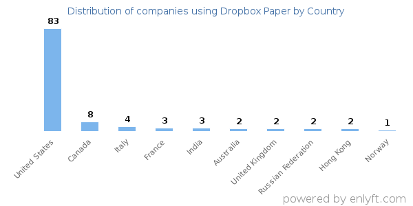 Dropbox Paper customers by country