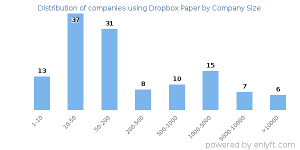 Companies using Dropbox Paper, by size (number of employees)
