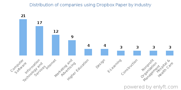 Companies using Dropbox Paper - Distribution by industry