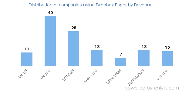 Dropbox Paper clients - distribution by company revenue
