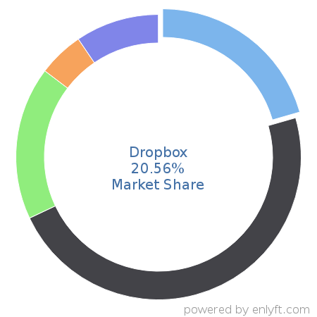 Dropbox market share in File Hosting Service is about 20.56%