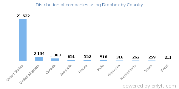 Dropbox customers by country