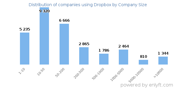 Companies using Dropbox, by size (number of employees)