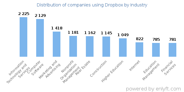 Companies using Dropbox - Distribution by industry