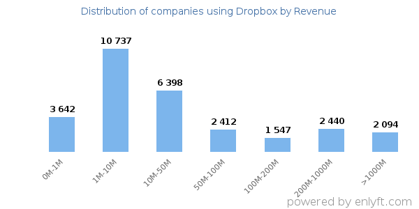 Dropbox clients - distribution by company revenue