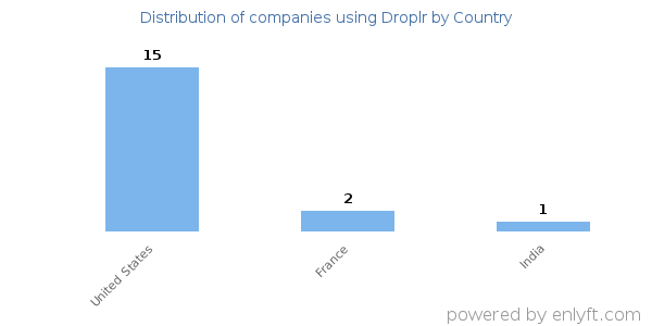 Droplr customers by country
