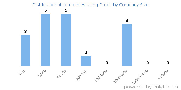 Companies using Droplr, by size (number of employees)