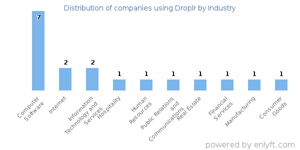 Companies using Droplr - Distribution by industry