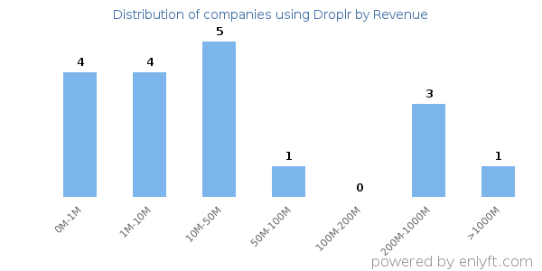 Droplr clients - distribution by company revenue