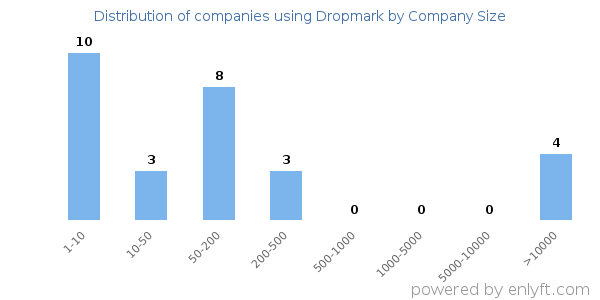 Companies using Dropmark, by size (number of employees)