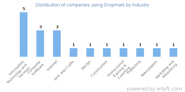 Companies using Dropmark - Distribution by industry