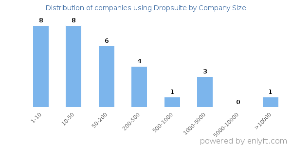 Companies using Dropsuite, by size (number of employees)