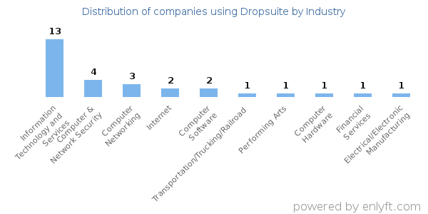Companies using Dropsuite - Distribution by industry