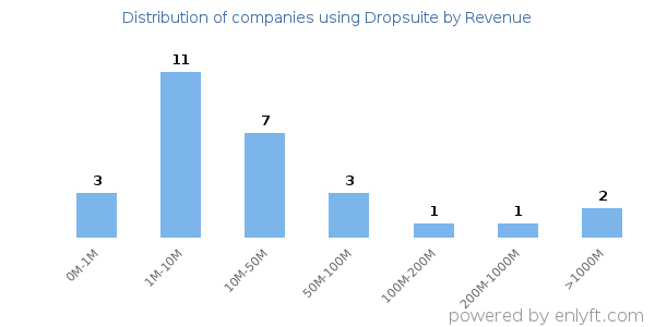 Dropsuite clients - distribution by company revenue