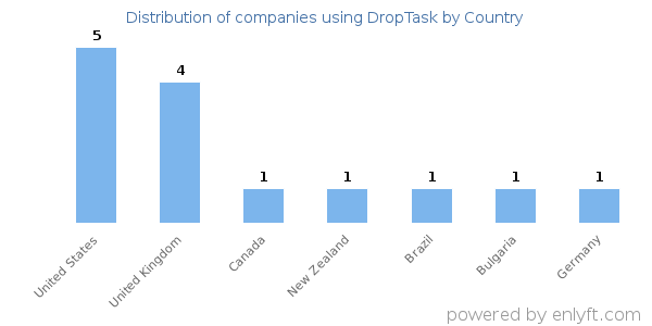 DropTask customers by country