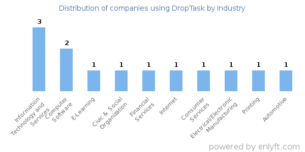 Companies using DropTask - Distribution by industry