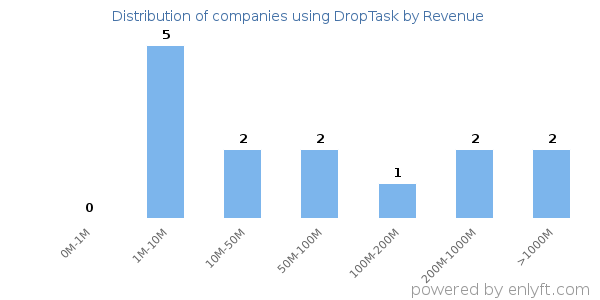 DropTask clients - distribution by company revenue