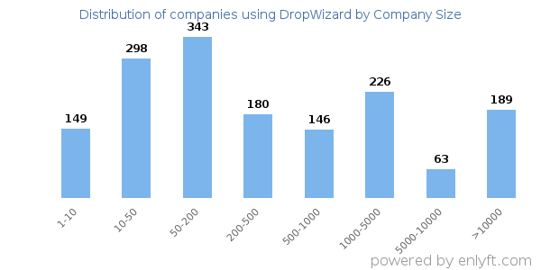 Companies using DropWizard, by size (number of employees)