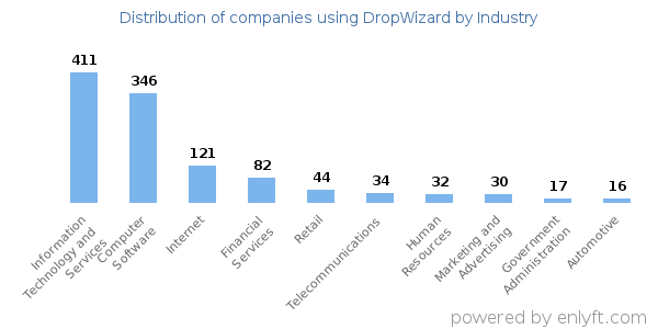 Companies using DropWizard - Distribution by industry