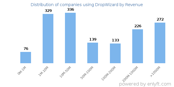 DropWizard clients - distribution by company revenue
