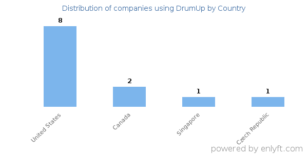 DrumUp customers by country