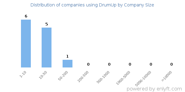 Companies using DrumUp, by size (number of employees)